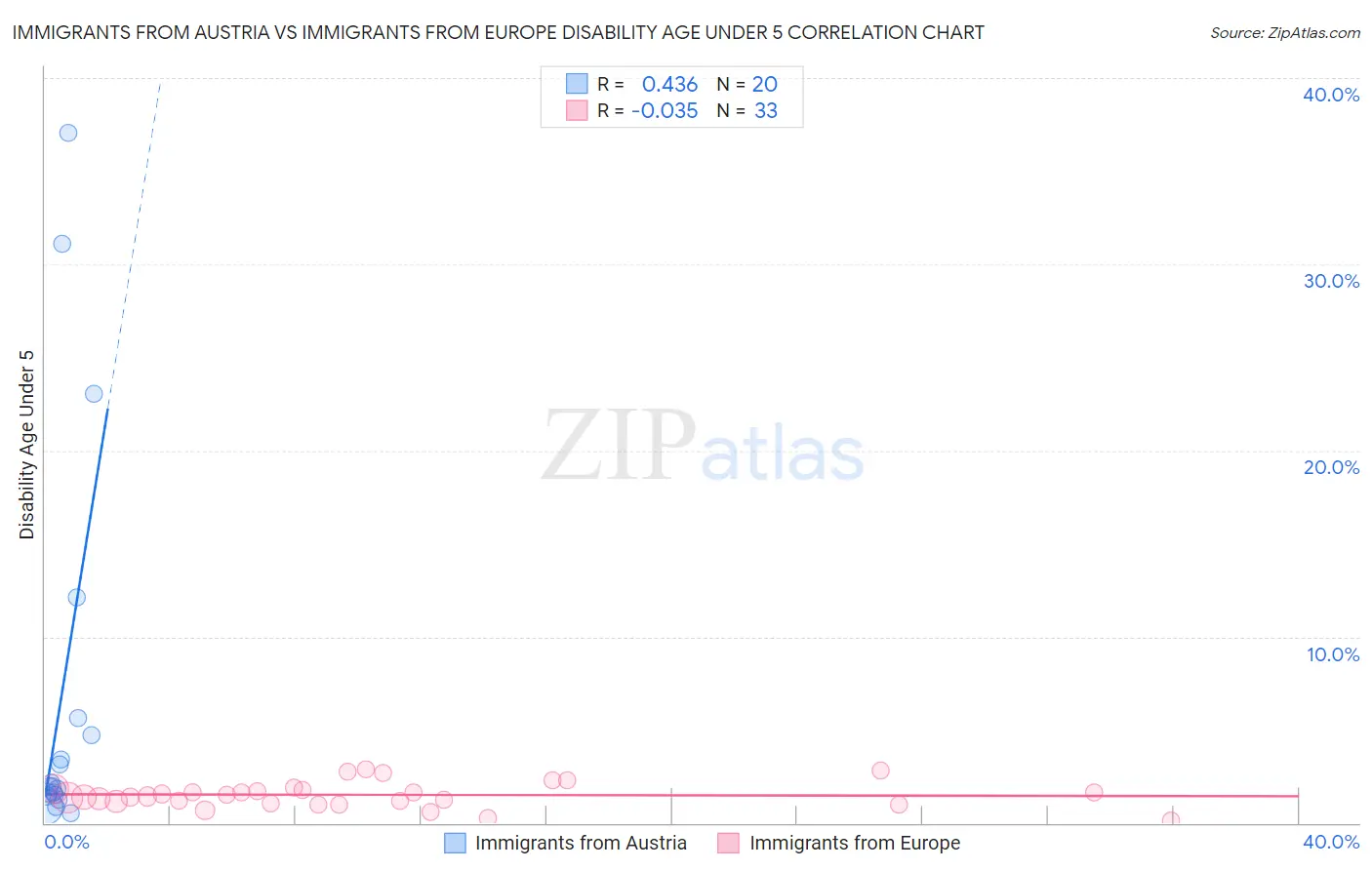 Immigrants from Austria vs Immigrants from Europe Disability Age Under 5