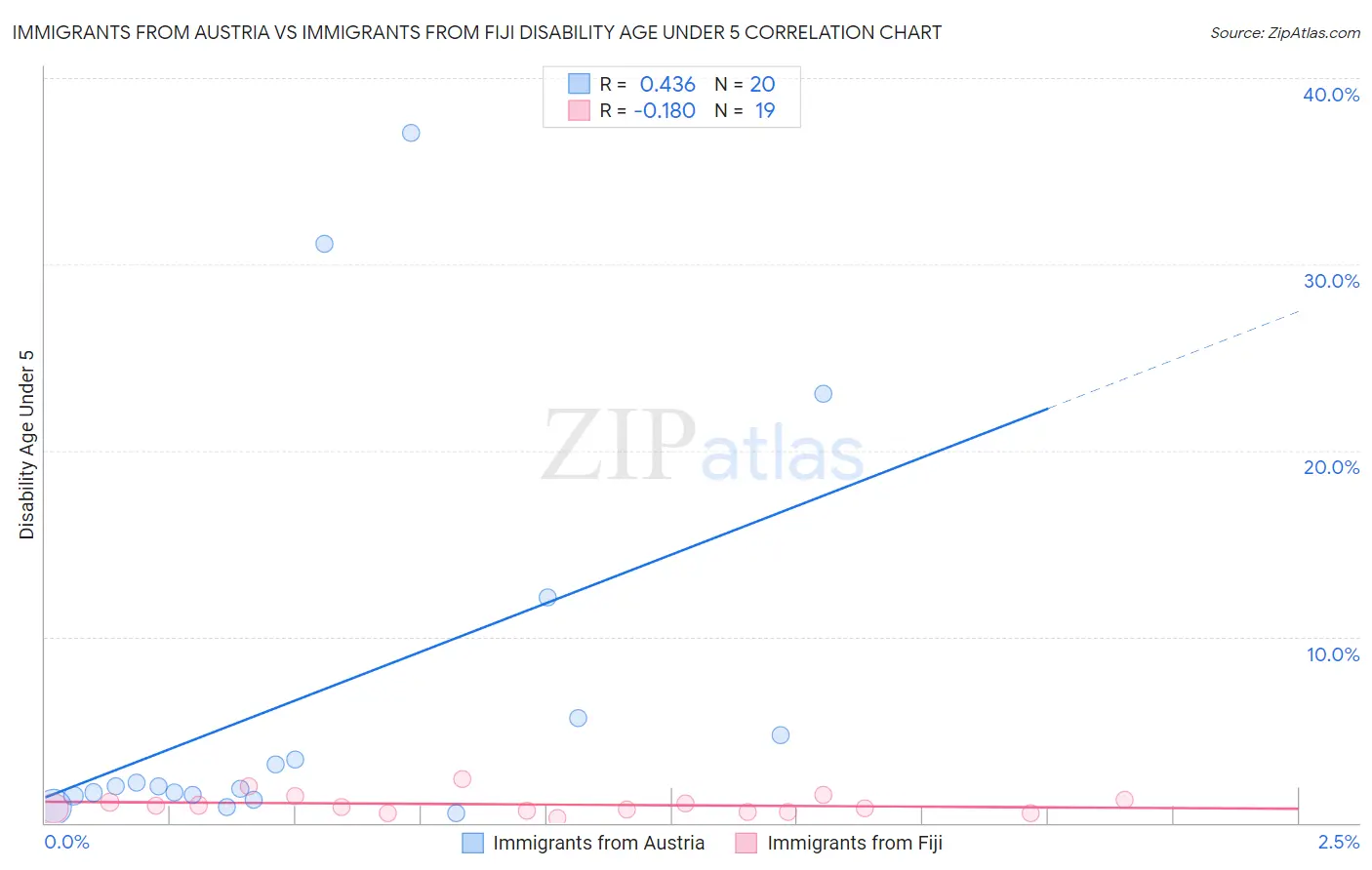 Immigrants from Austria vs Immigrants from Fiji Disability Age Under 5