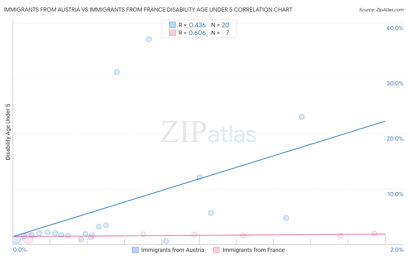 Immigrants from Austria vs Immigrants from France Disability Age Under 5