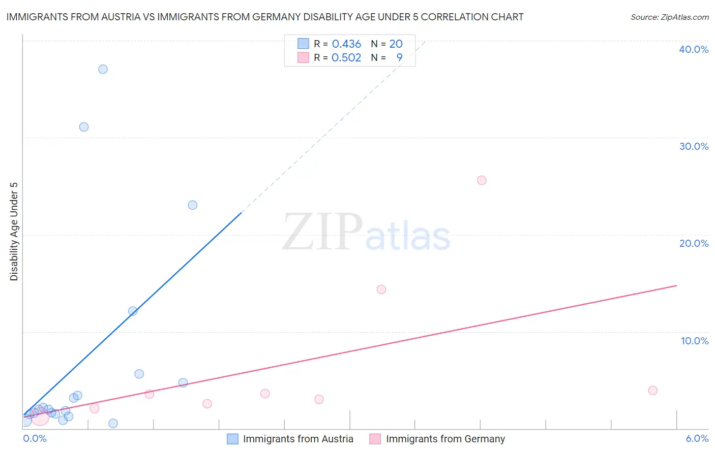 Immigrants from Austria vs Immigrants from Germany Disability Age Under 5