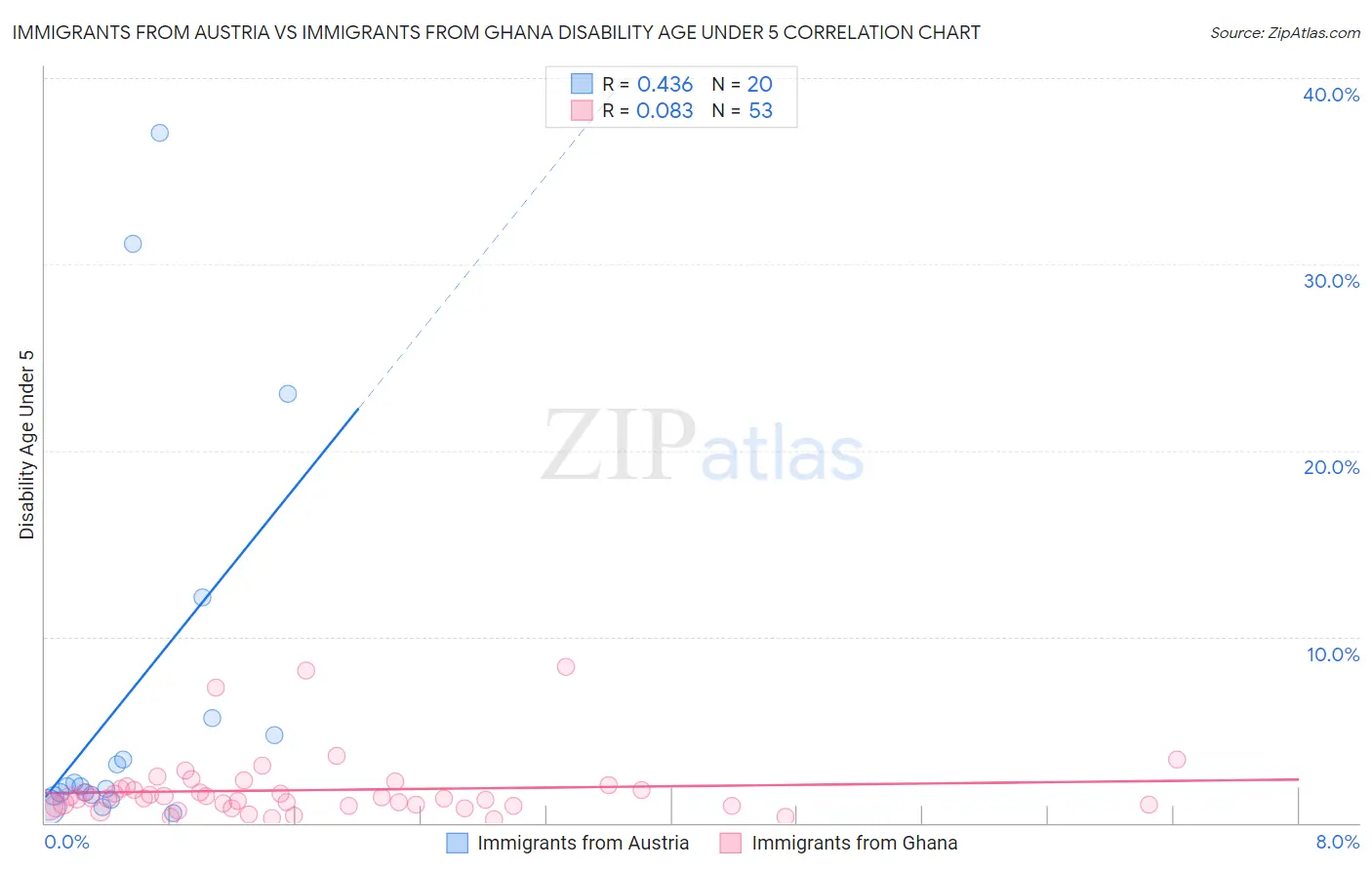 Immigrants from Austria vs Immigrants from Ghana Disability Age Under 5