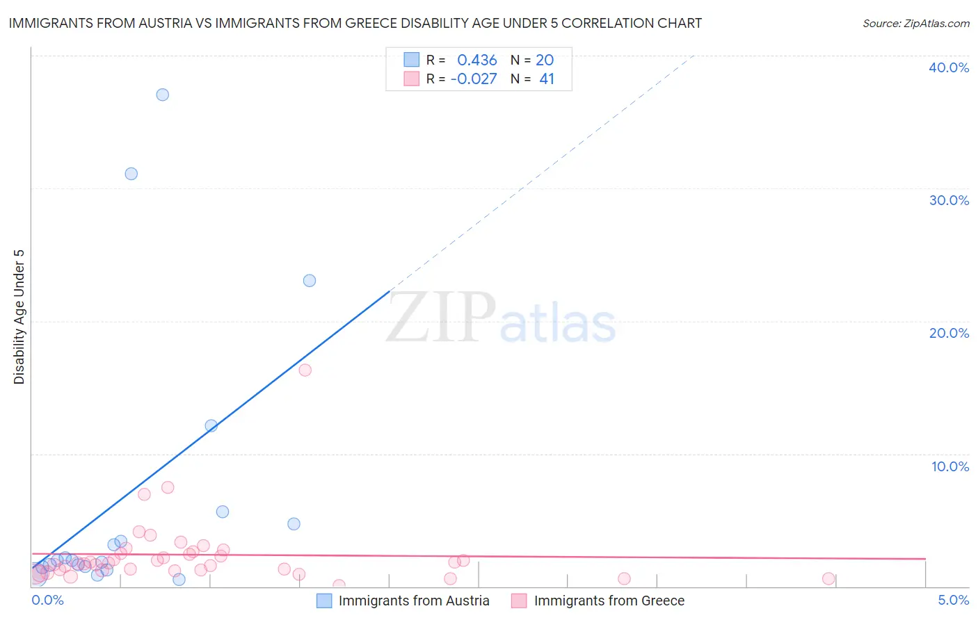Immigrants from Austria vs Immigrants from Greece Disability Age Under 5