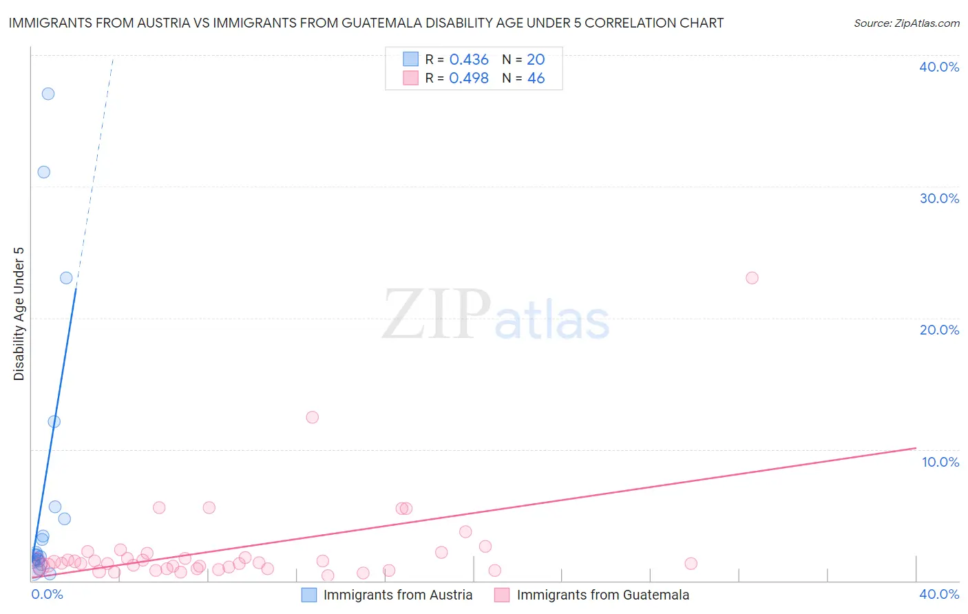 Immigrants from Austria vs Immigrants from Guatemala Disability Age Under 5