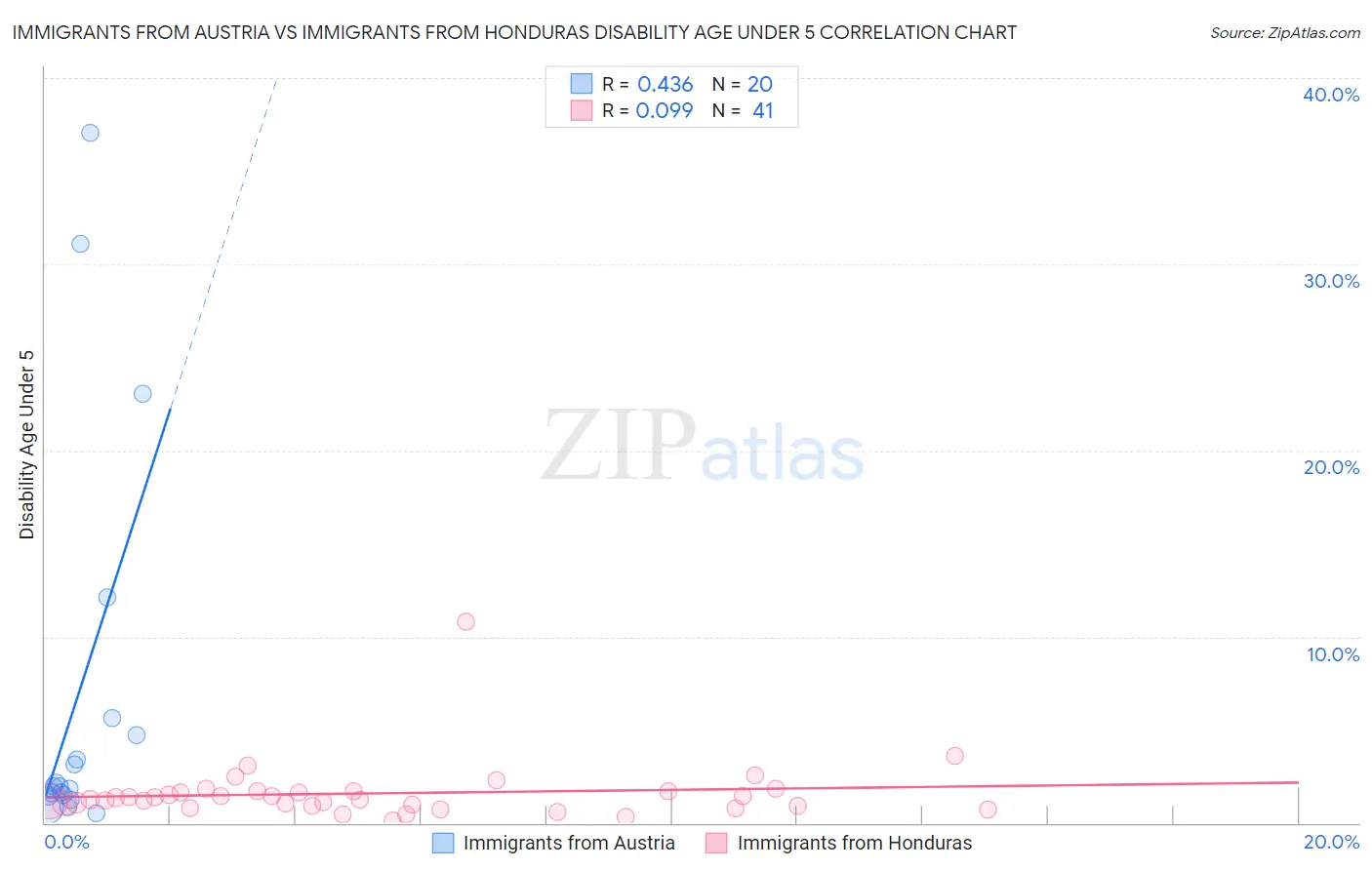 Immigrants from Austria vs Immigrants from Honduras Disability Age Under 5