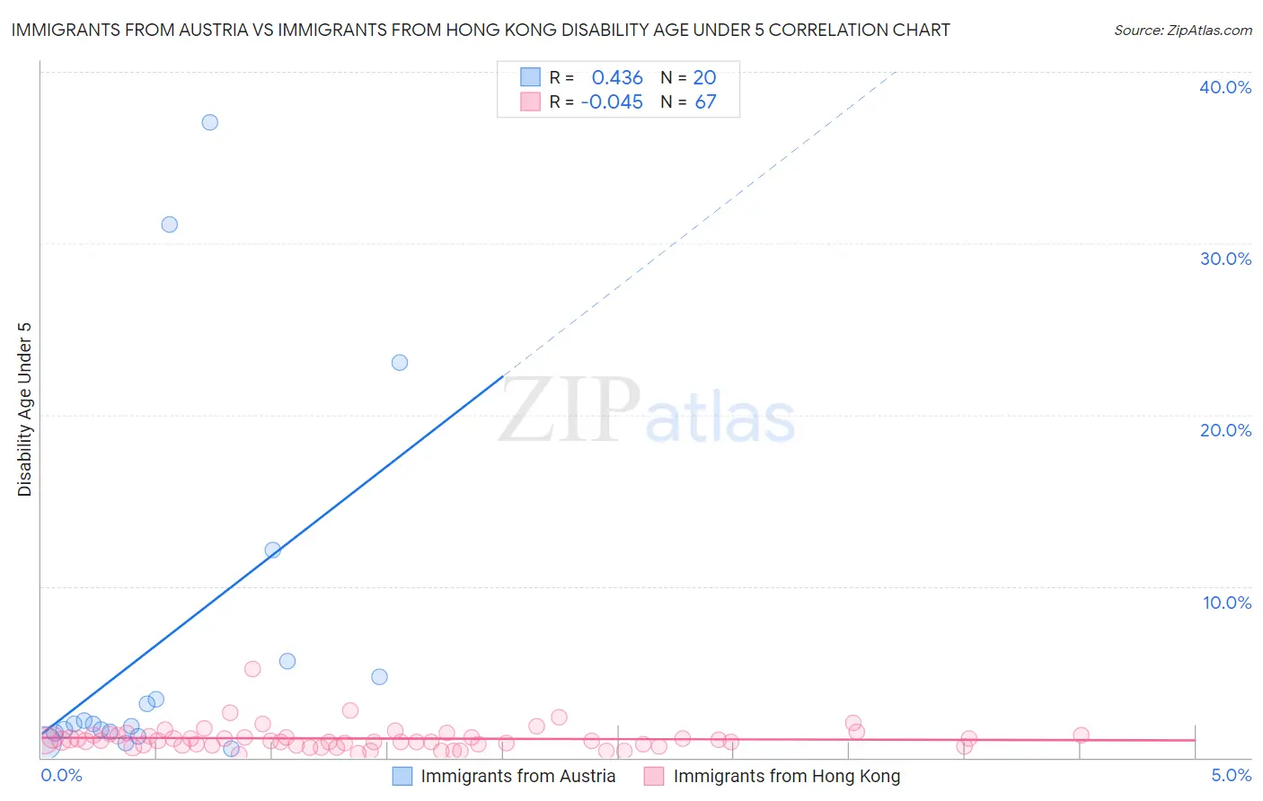 Immigrants from Austria vs Immigrants from Hong Kong Disability Age Under 5