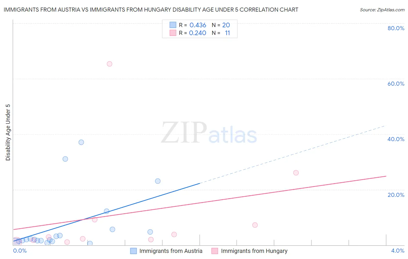 Immigrants from Austria vs Immigrants from Hungary Disability Age Under 5