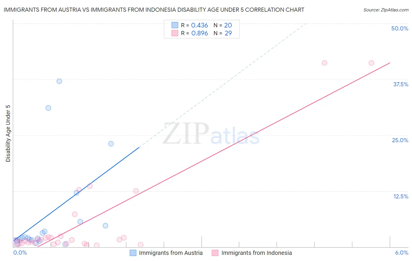 Immigrants from Austria vs Immigrants from Indonesia Disability Age Under 5