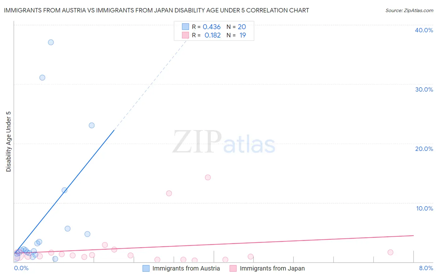 Immigrants from Austria vs Immigrants from Japan Disability Age Under 5