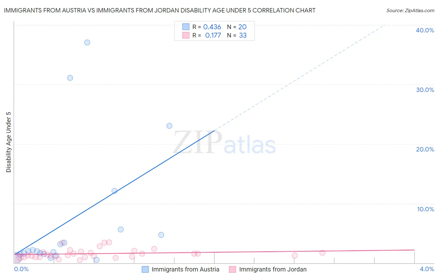 Immigrants from Austria vs Immigrants from Jordan Disability Age Under 5