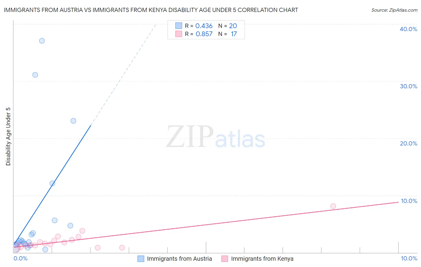 Immigrants from Austria vs Immigrants from Kenya Disability Age Under 5