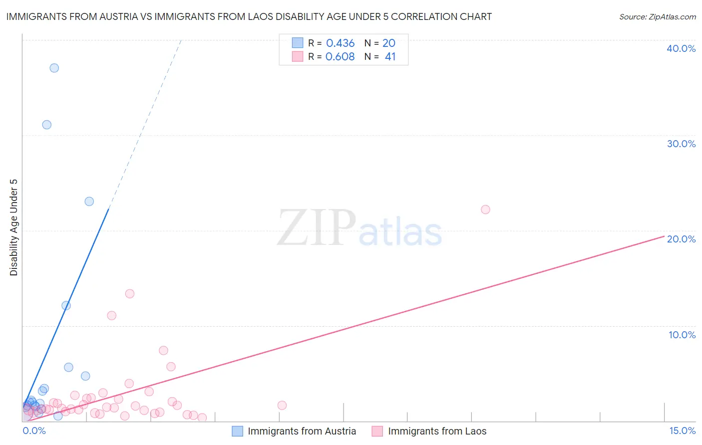 Immigrants from Austria vs Immigrants from Laos Disability Age Under 5
