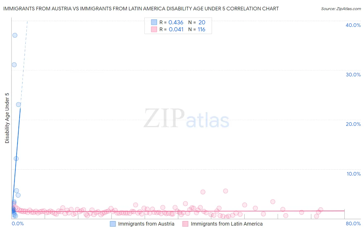 Immigrants from Austria vs Immigrants from Latin America Disability Age Under 5