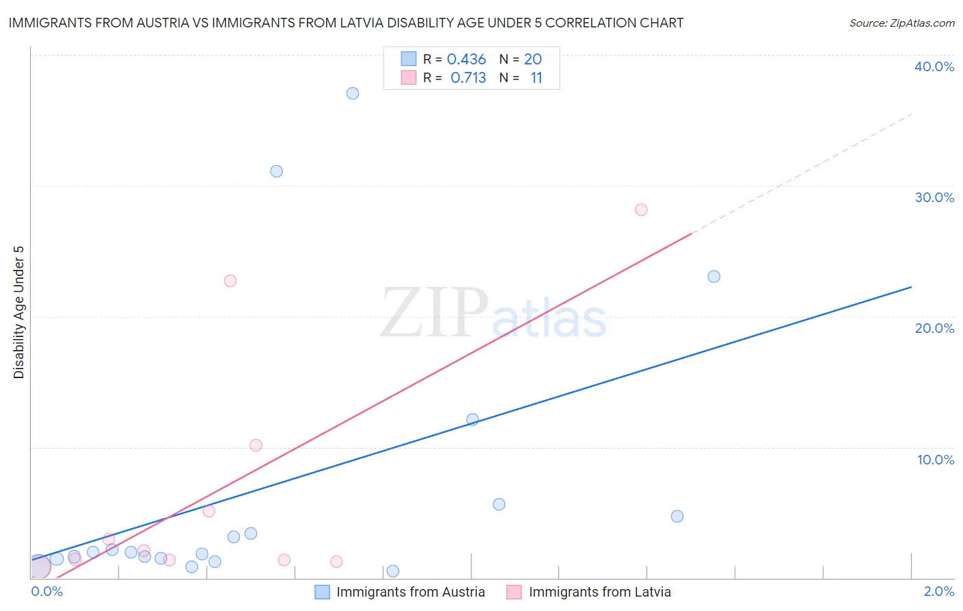 Immigrants from Austria vs Immigrants from Latvia Disability Age Under 5
