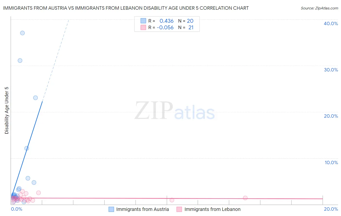 Immigrants from Austria vs Immigrants from Lebanon Disability Age Under 5