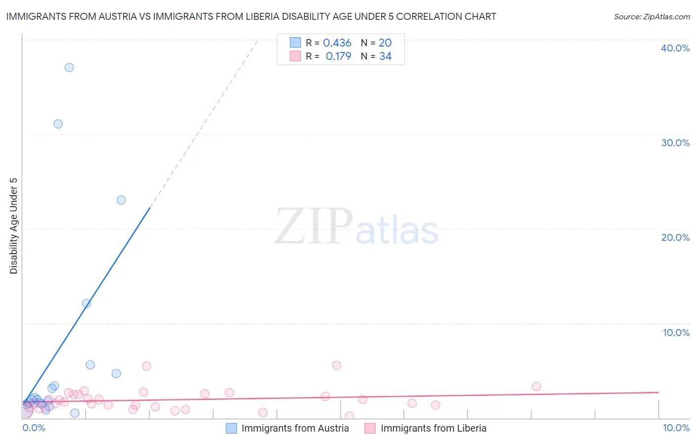 Immigrants from Austria vs Immigrants from Liberia Disability Age Under 5