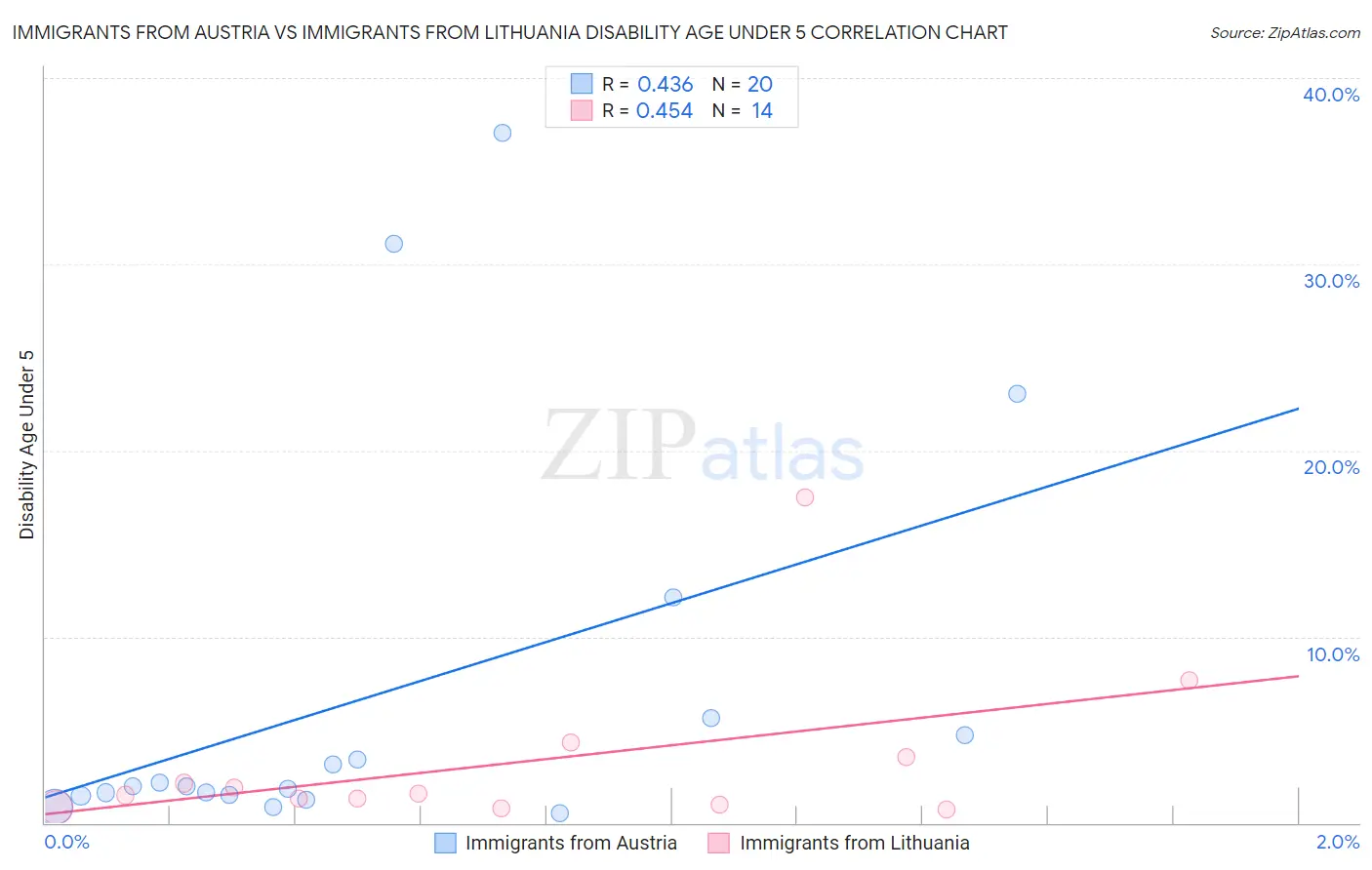 Immigrants from Austria vs Immigrants from Lithuania Disability Age Under 5