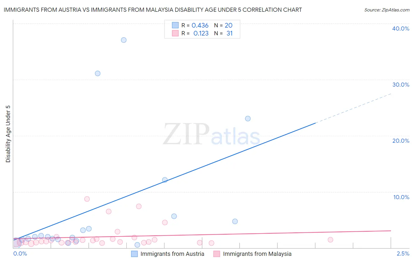 Immigrants from Austria vs Immigrants from Malaysia Disability Age Under 5