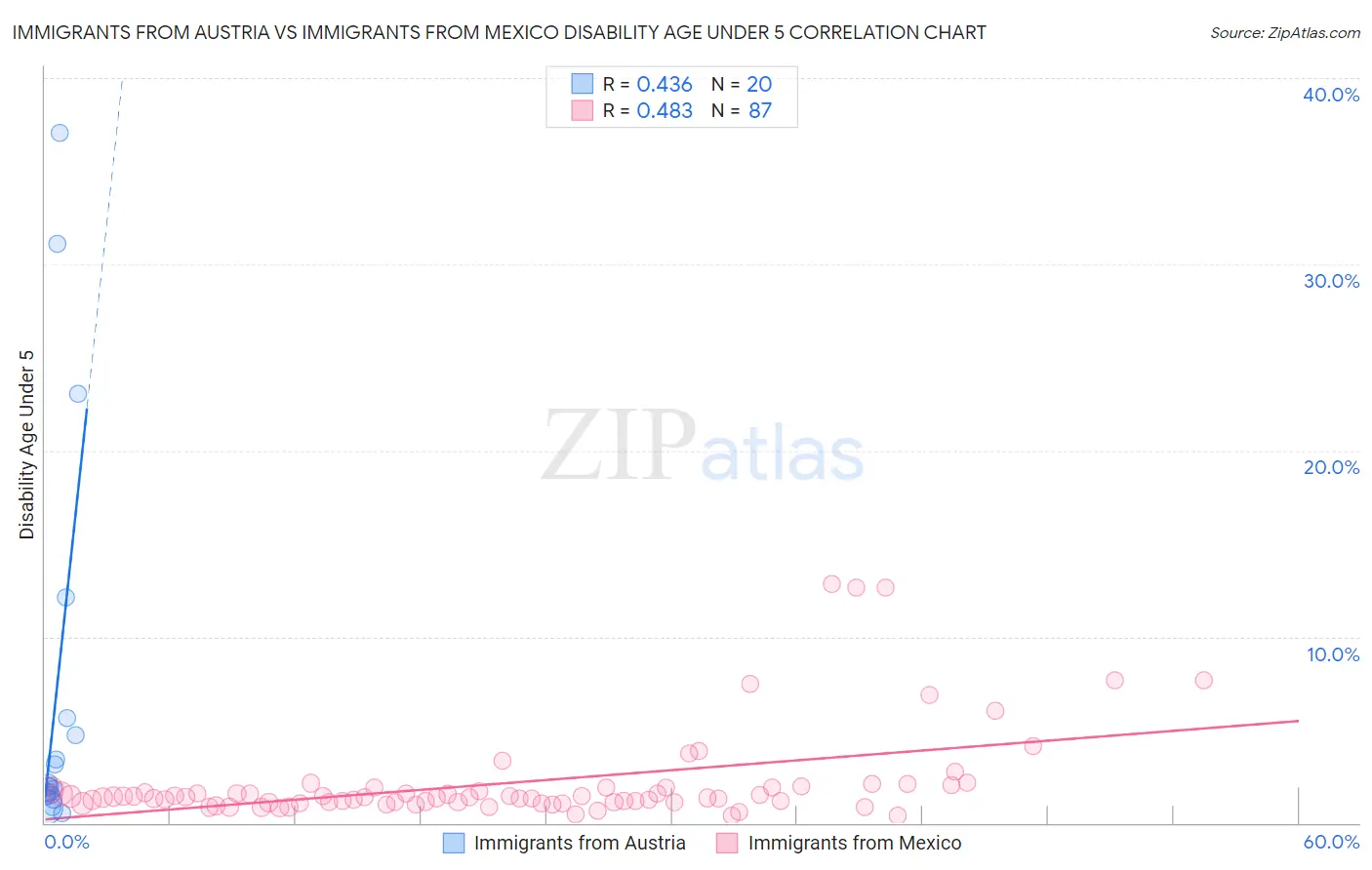 Immigrants from Austria vs Immigrants from Mexico Disability Age Under 5