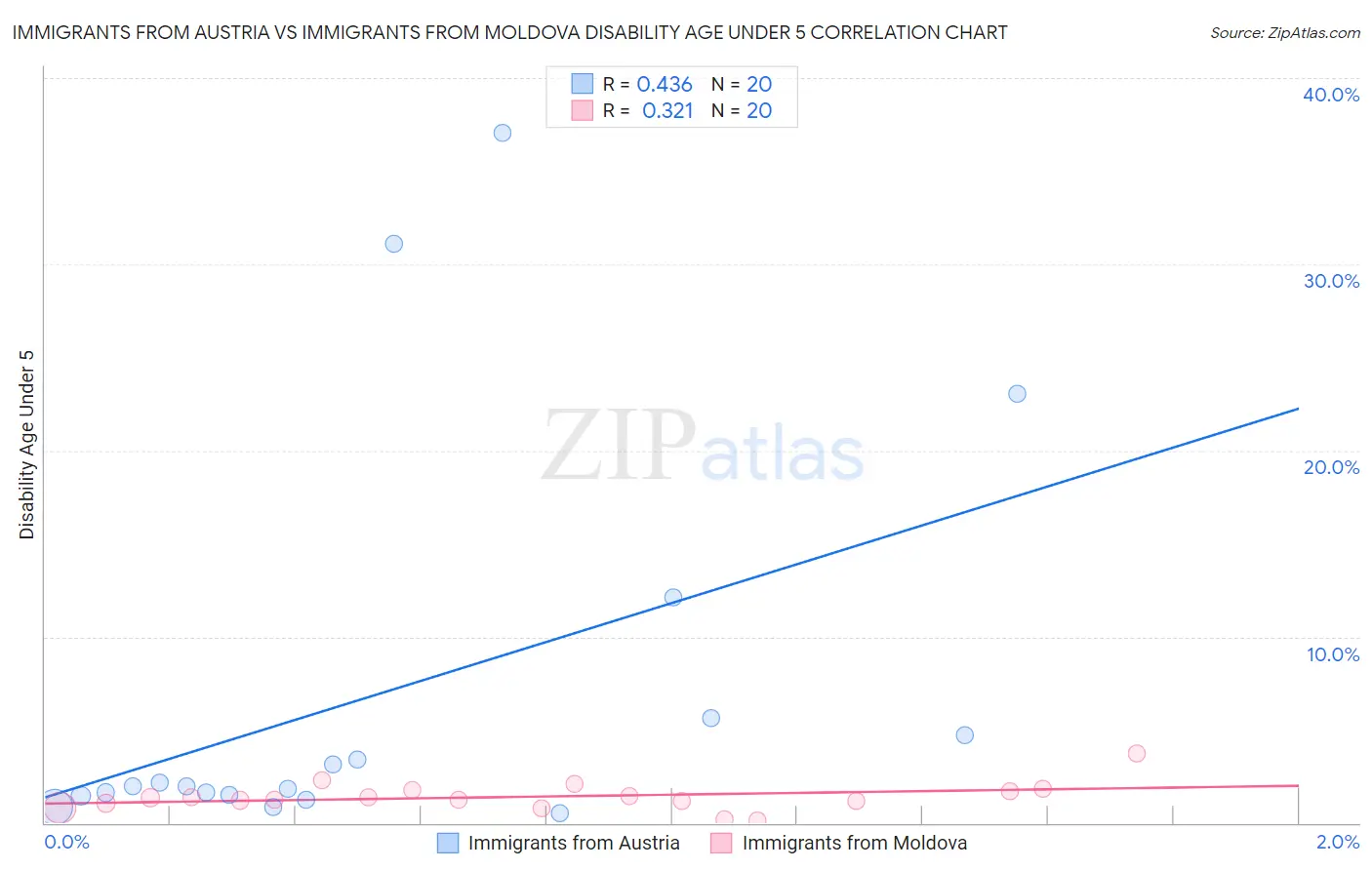 Immigrants from Austria vs Immigrants from Moldova Disability Age Under 5
