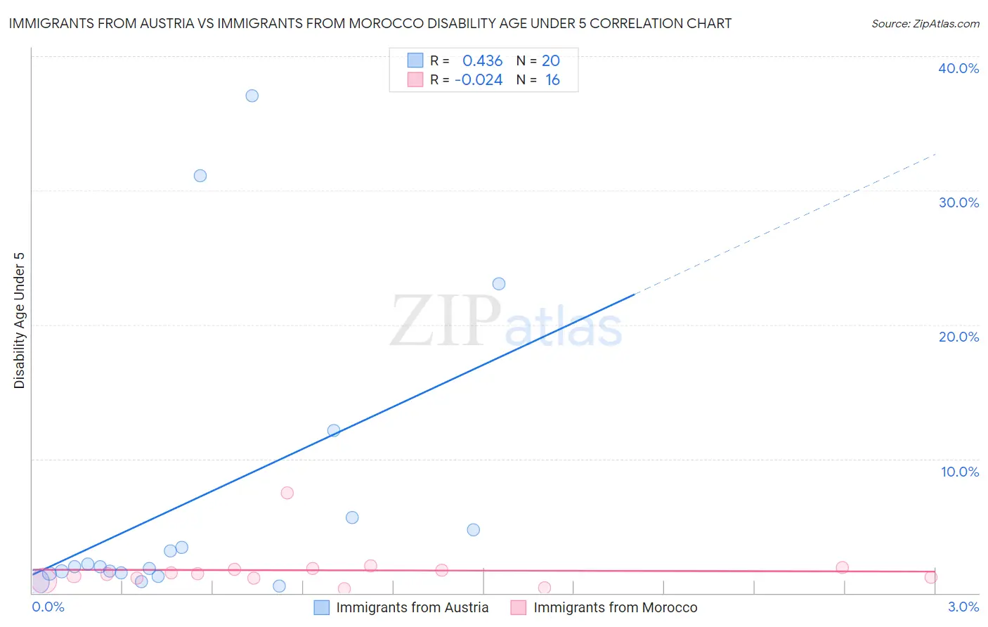 Immigrants from Austria vs Immigrants from Morocco Disability Age Under 5