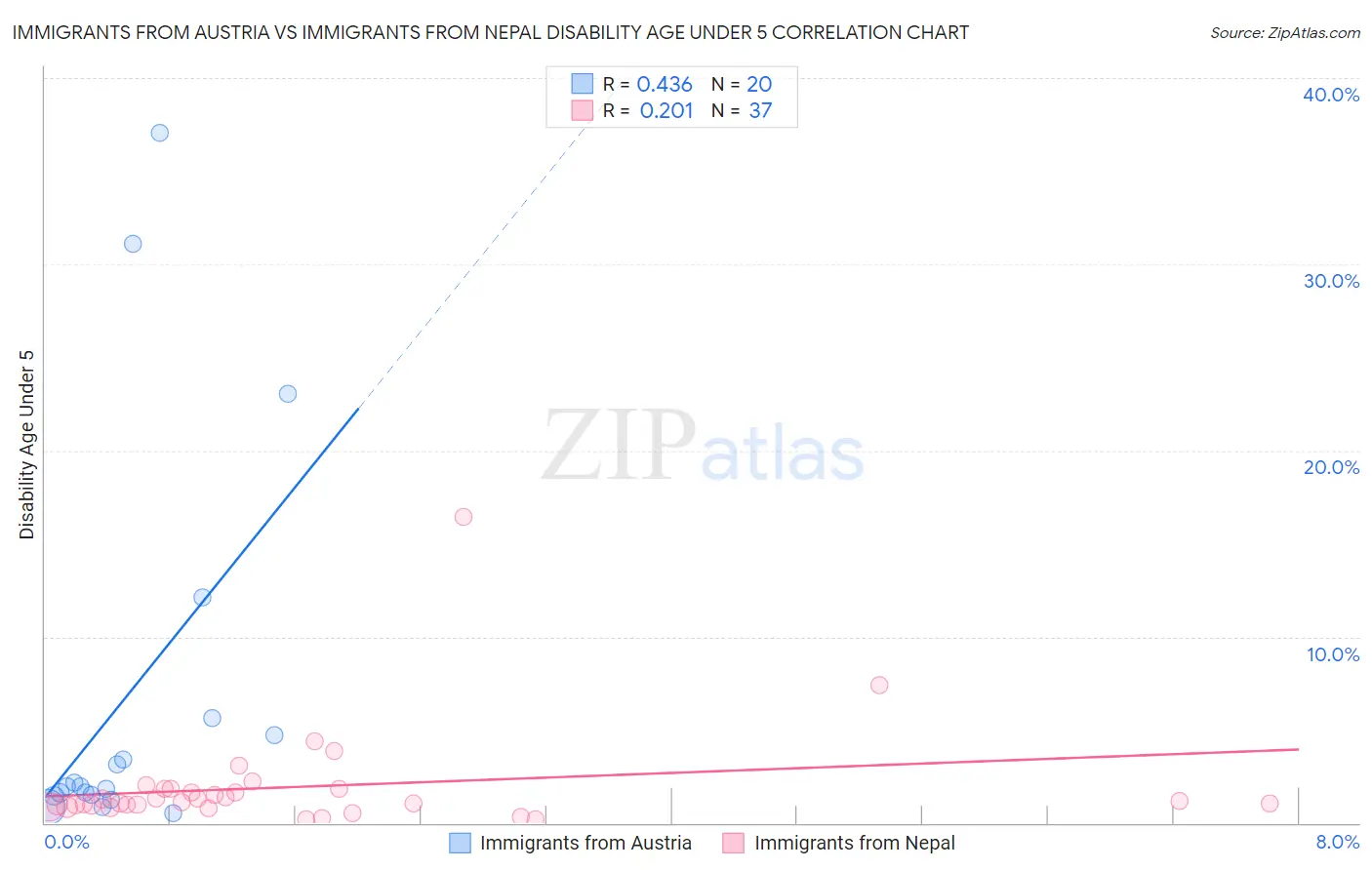 Immigrants from Austria vs Immigrants from Nepal Disability Age Under 5