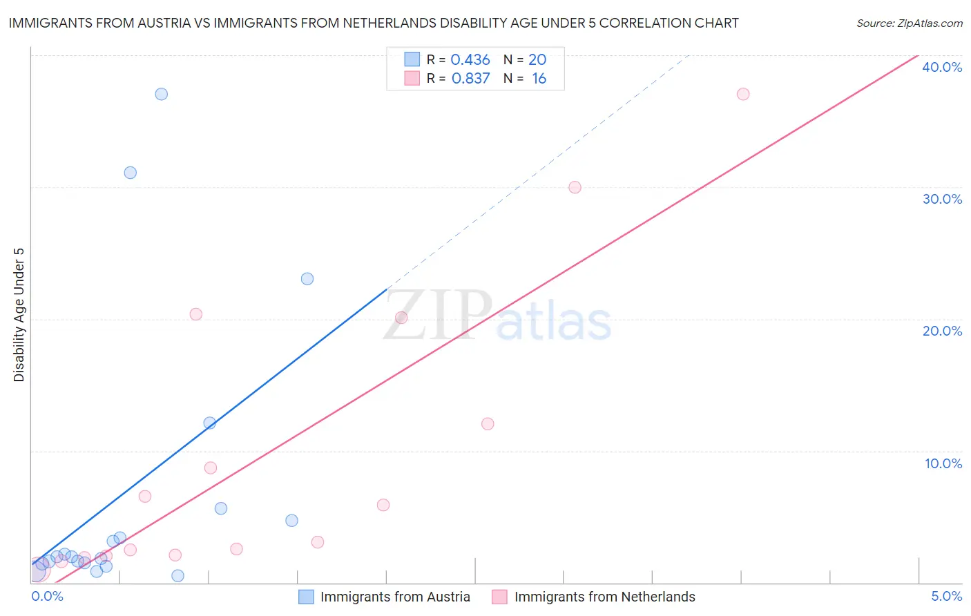 Immigrants from Austria vs Immigrants from Netherlands Disability Age Under 5