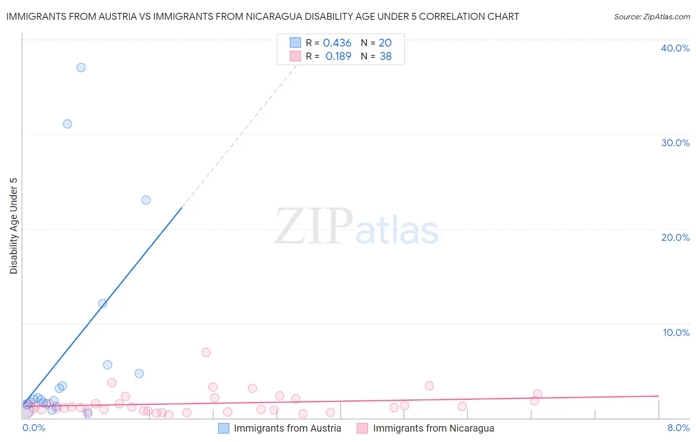 Immigrants from Austria vs Immigrants from Nicaragua Disability Age Under 5