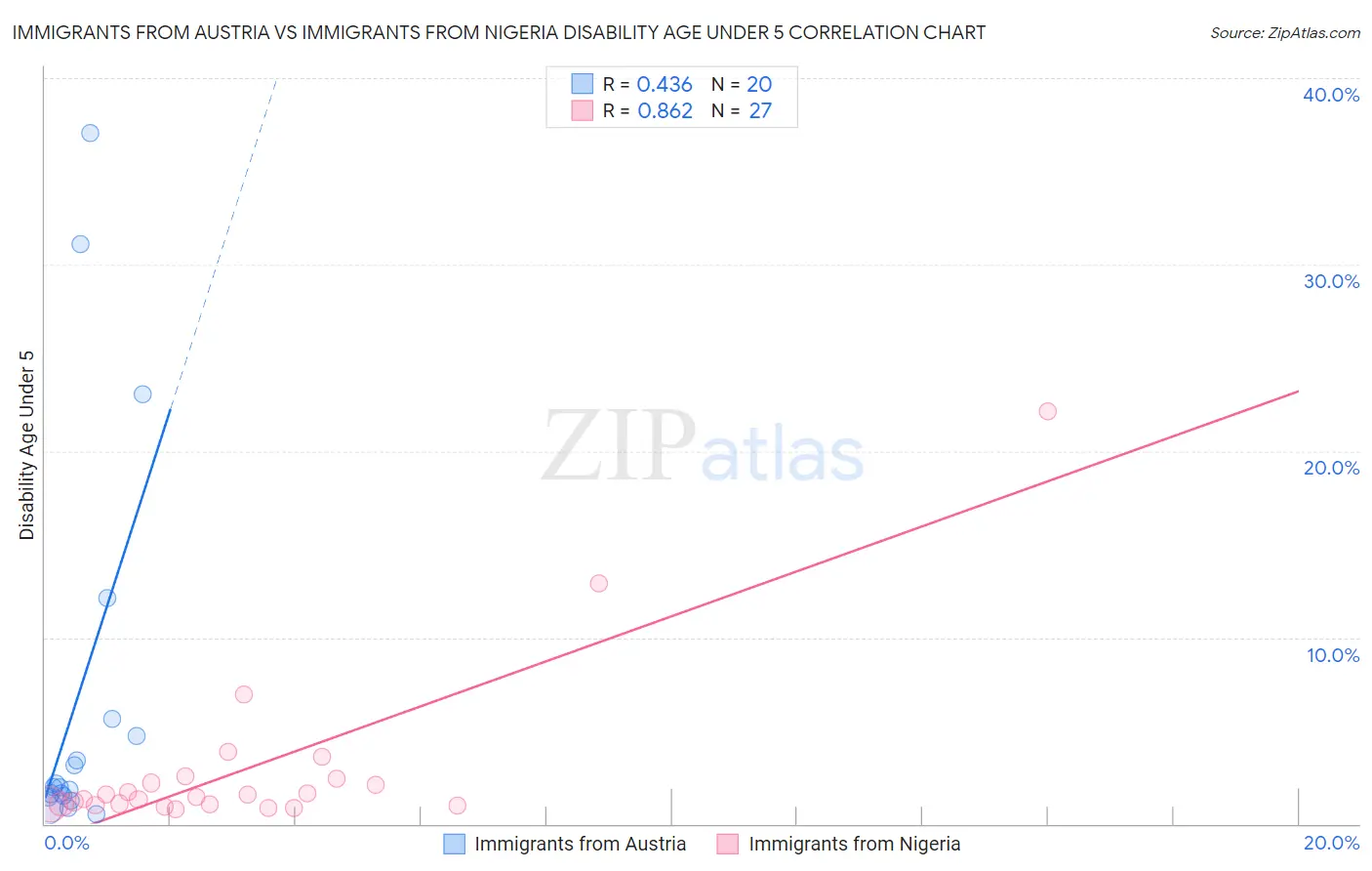 Immigrants from Austria vs Immigrants from Nigeria Disability Age Under 5