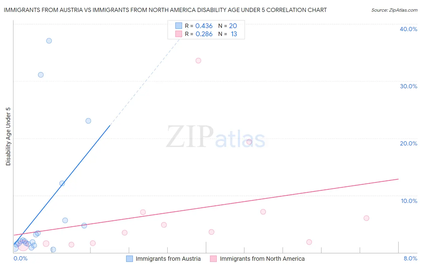Immigrants from Austria vs Immigrants from North America Disability Age Under 5