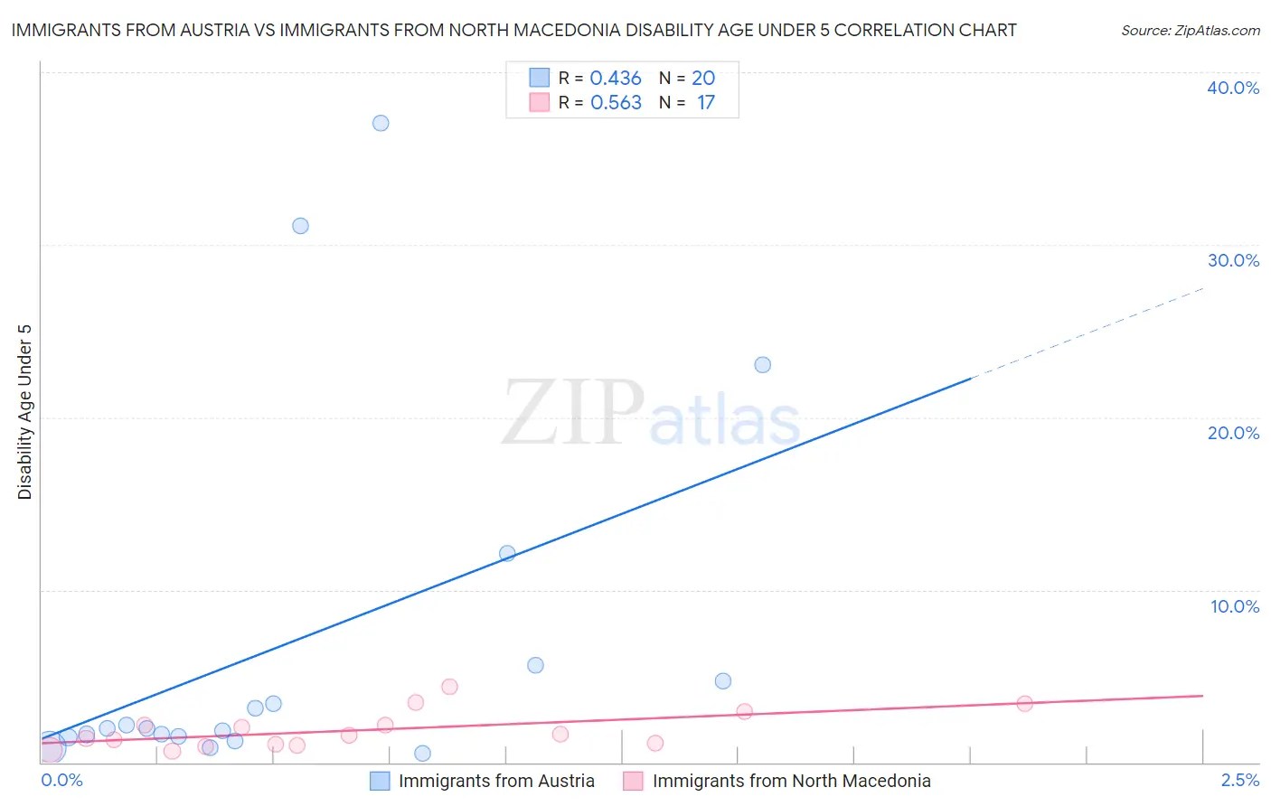 Immigrants from Austria vs Immigrants from North Macedonia Disability Age Under 5