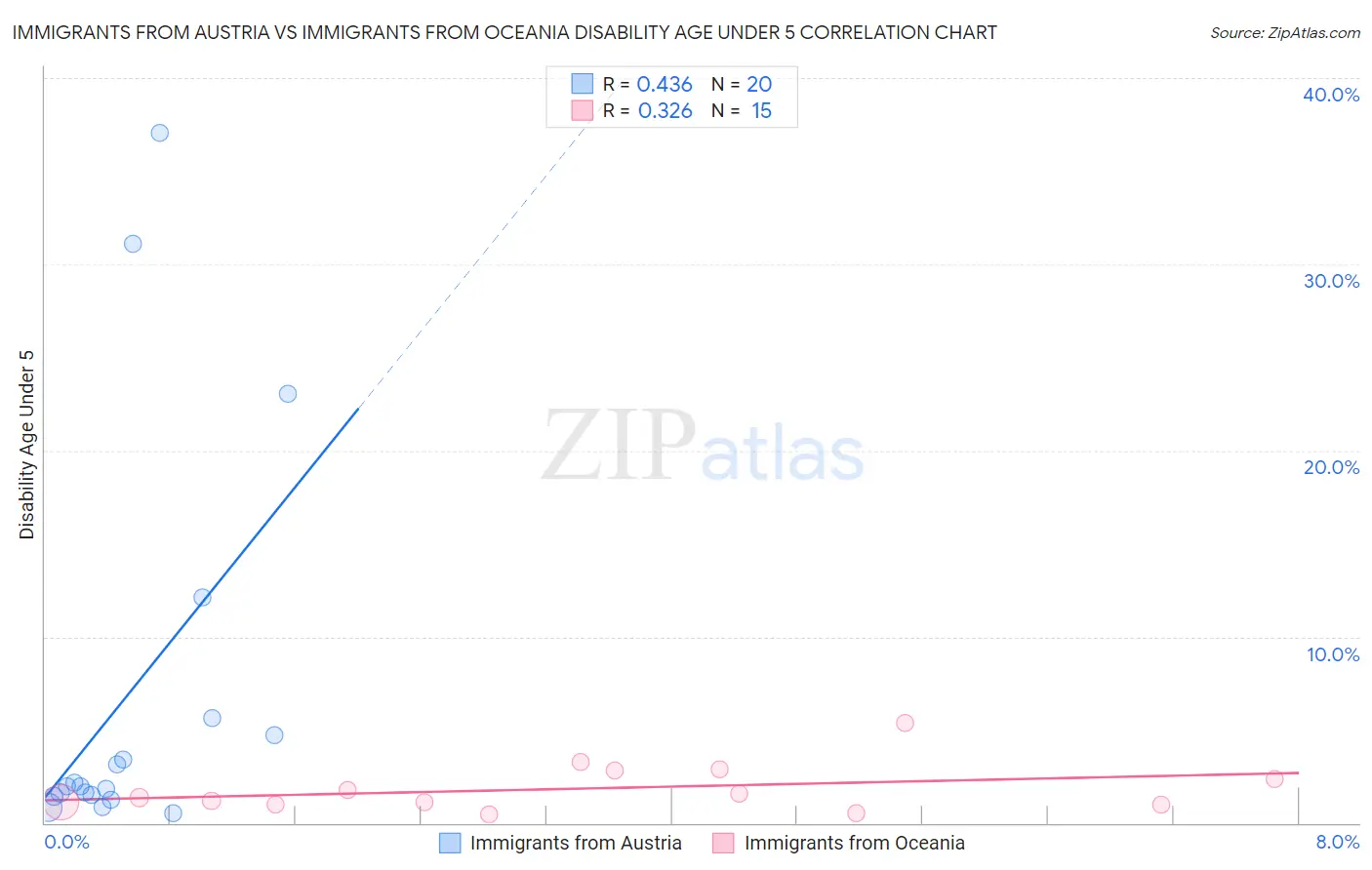 Immigrants from Austria vs Immigrants from Oceania Disability Age Under 5