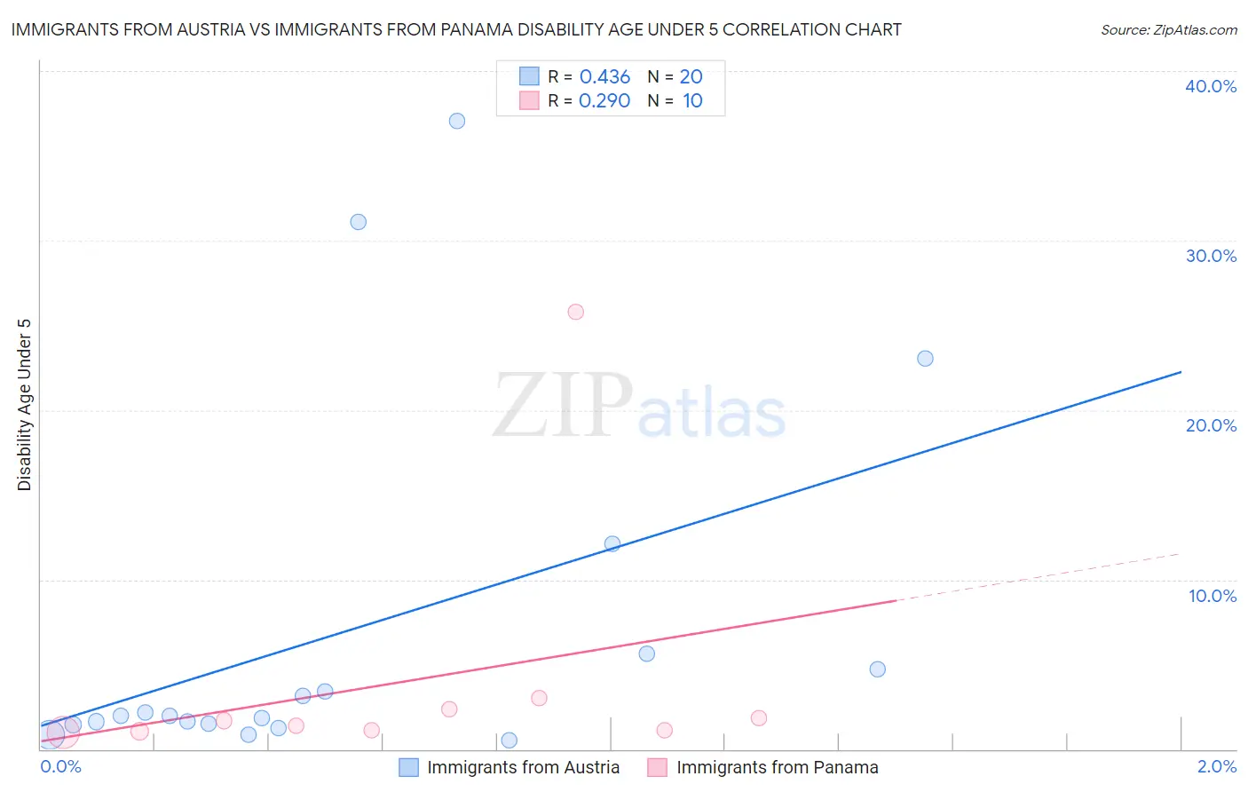 Immigrants from Austria vs Immigrants from Panama Disability Age Under 5