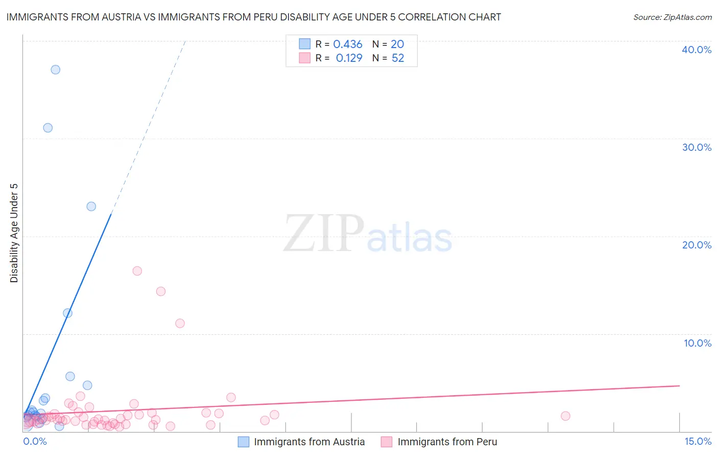 Immigrants from Austria vs Immigrants from Peru Disability Age Under 5