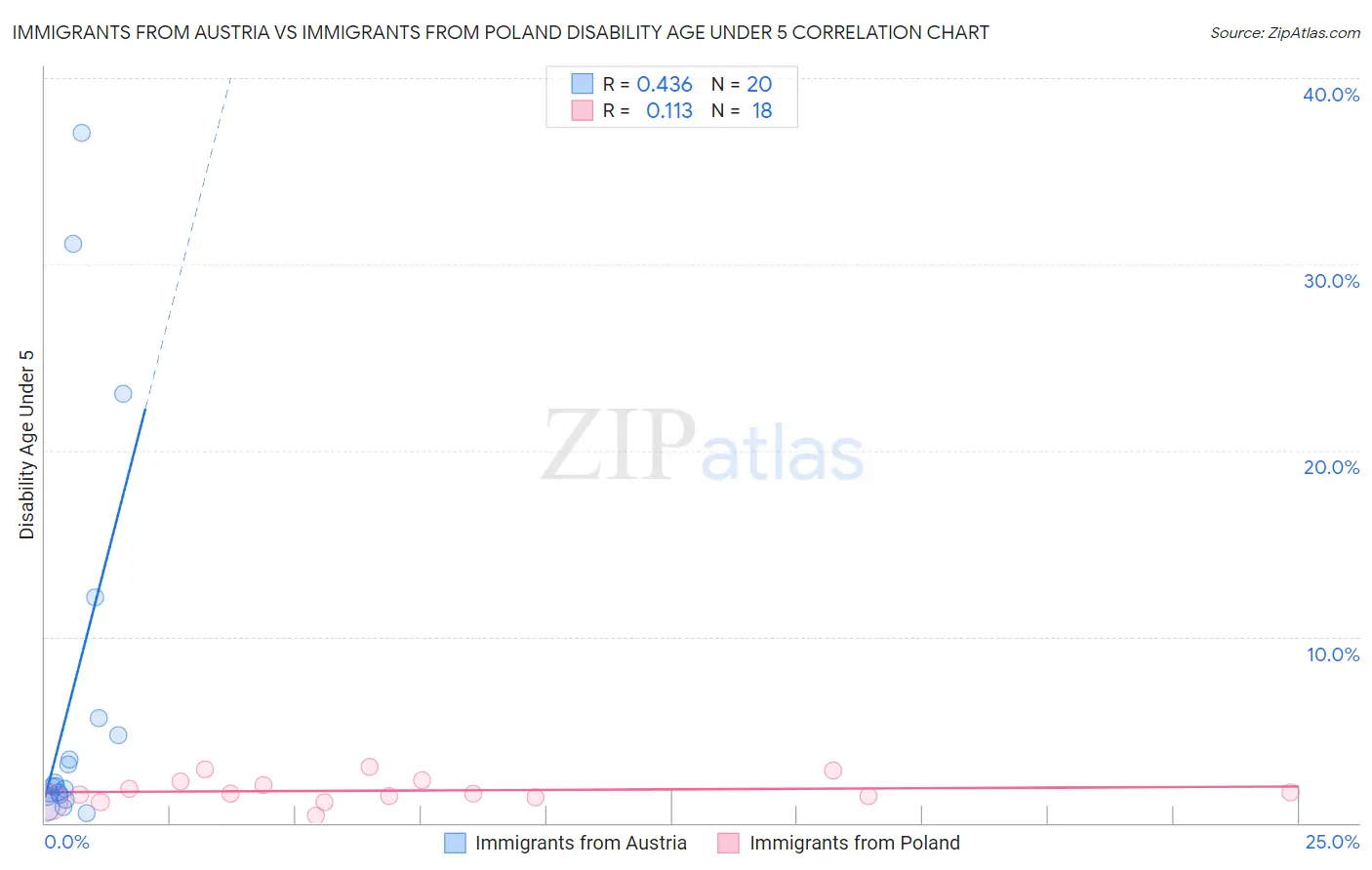 Immigrants from Austria vs Immigrants from Poland Disability Age Under 5