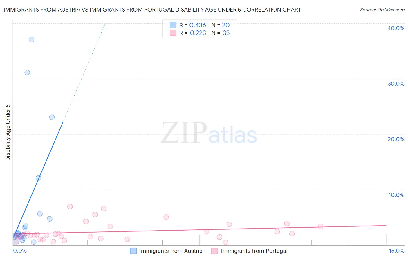 Immigrants from Austria vs Immigrants from Portugal Disability Age Under 5