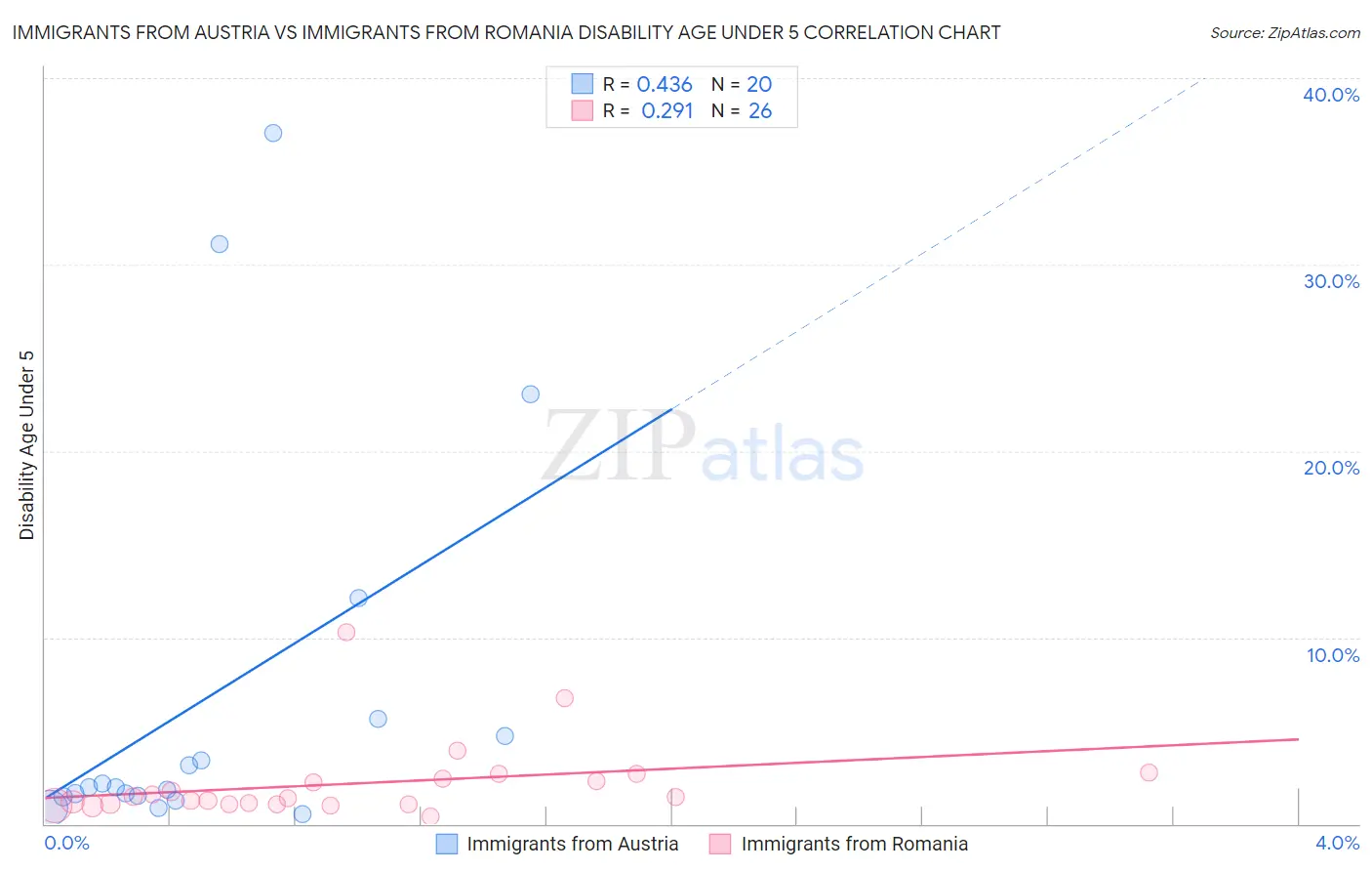 Immigrants from Austria vs Immigrants from Romania Disability Age Under 5