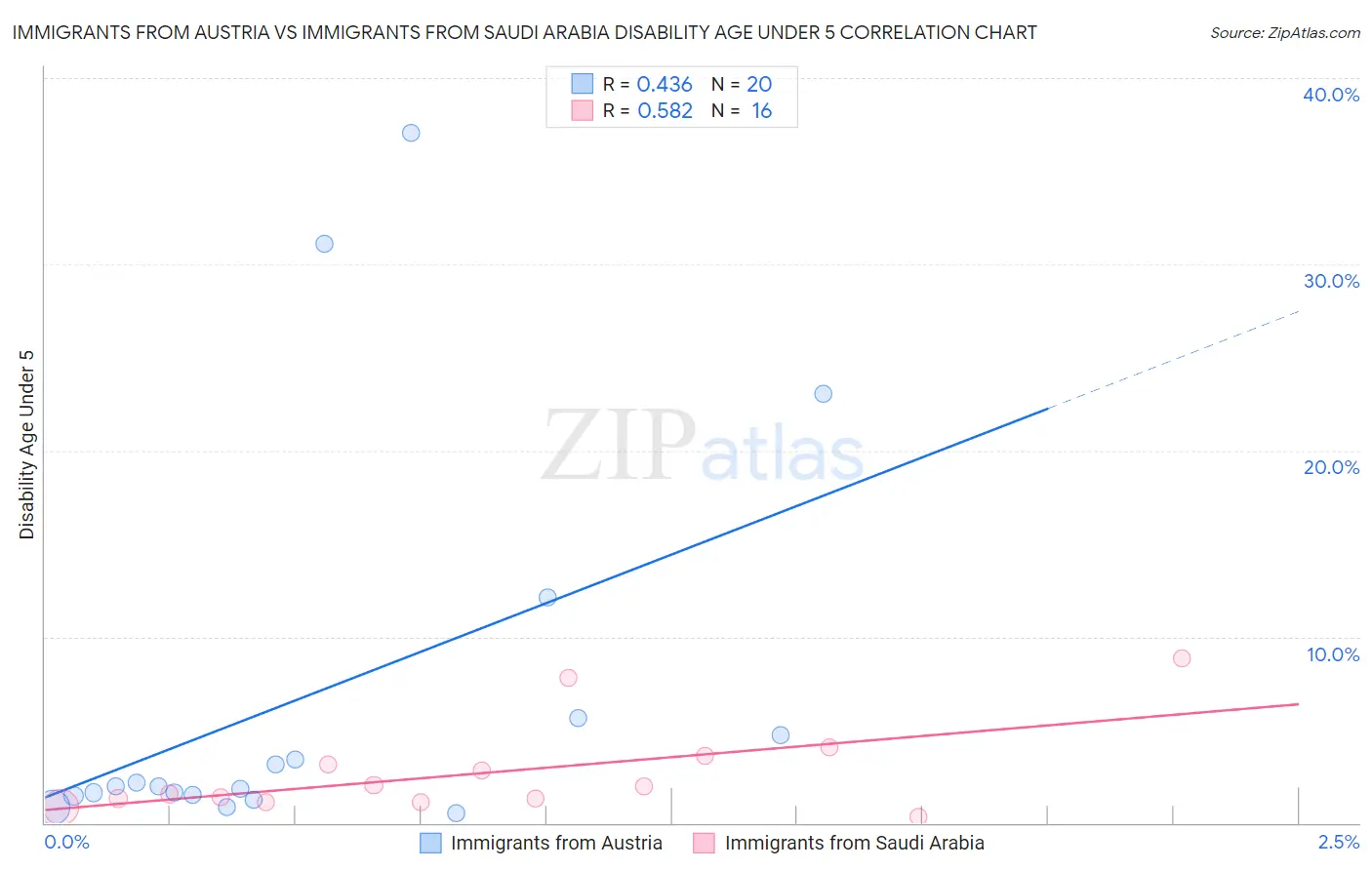 Immigrants from Austria vs Immigrants from Saudi Arabia Disability Age Under 5