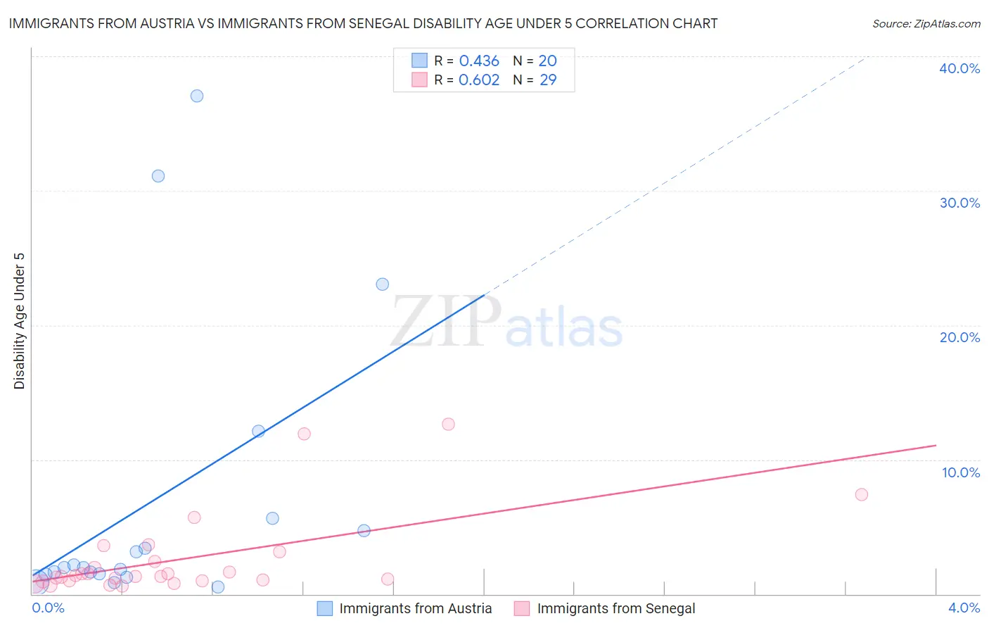 Immigrants from Austria vs Immigrants from Senegal Disability Age Under 5