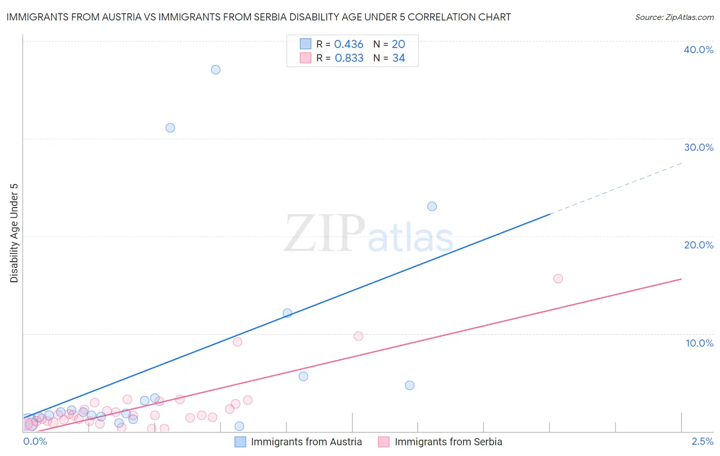 Immigrants from Austria vs Immigrants from Serbia Disability Age Under 5