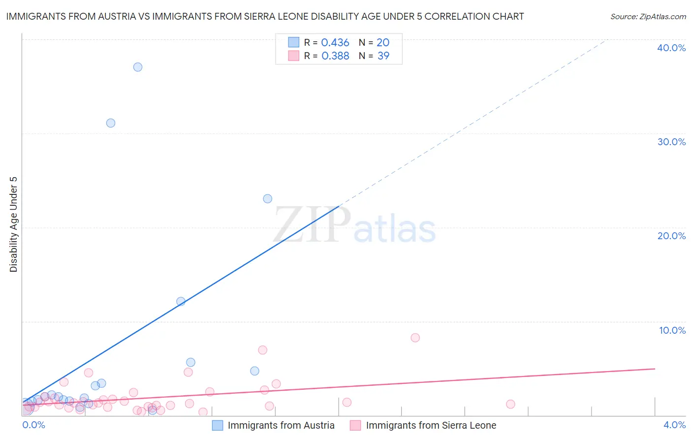 Immigrants from Austria vs Immigrants from Sierra Leone Disability Age Under 5