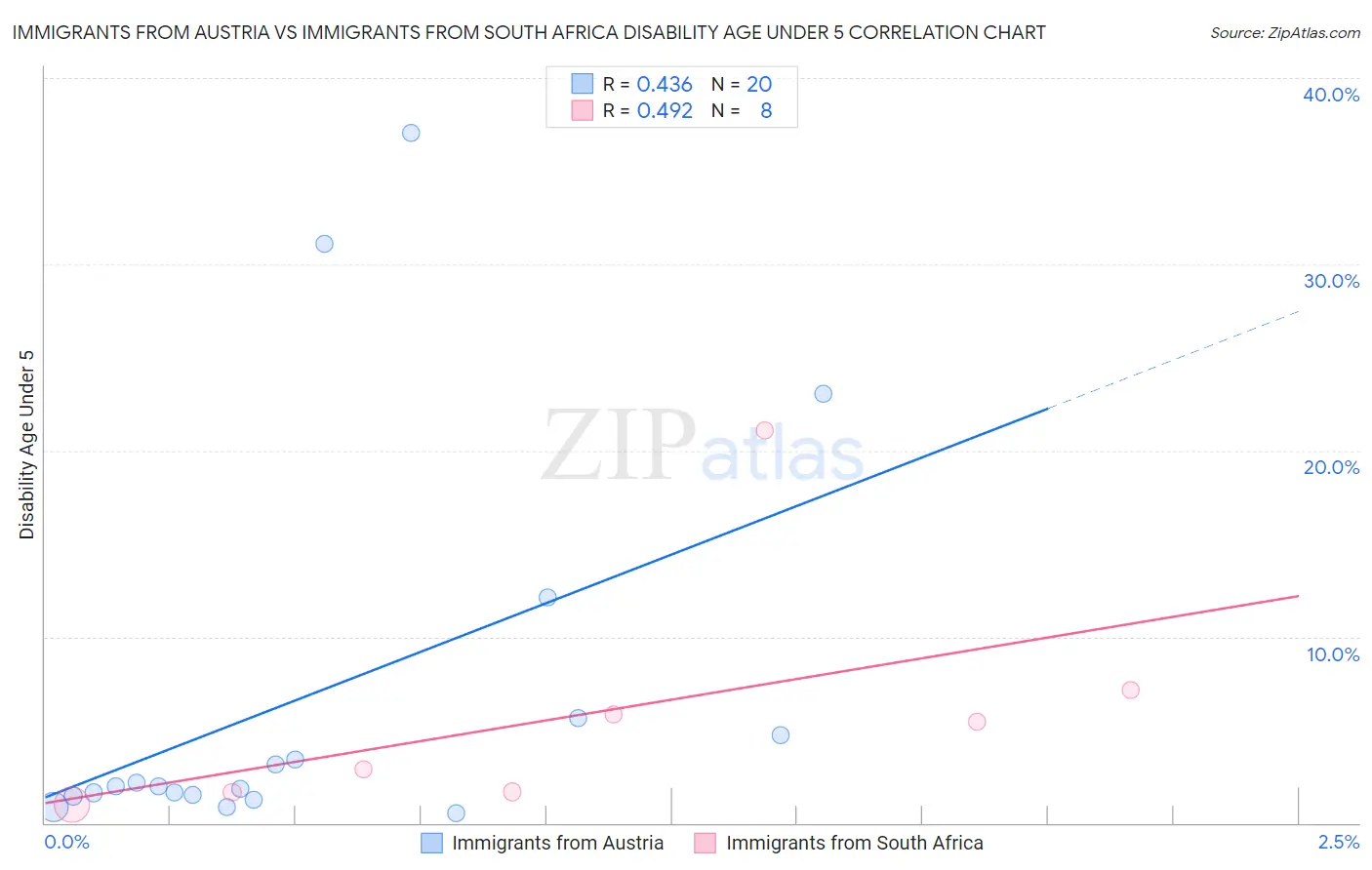 Immigrants from Austria vs Immigrants from South Africa Disability Age Under 5