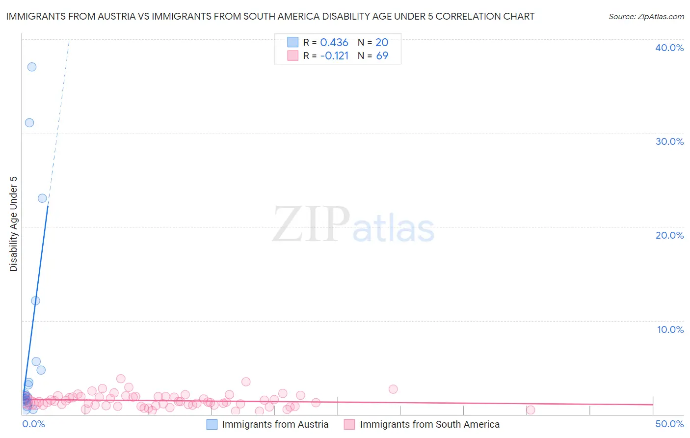 Immigrants from Austria vs Immigrants from South America Disability Age Under 5