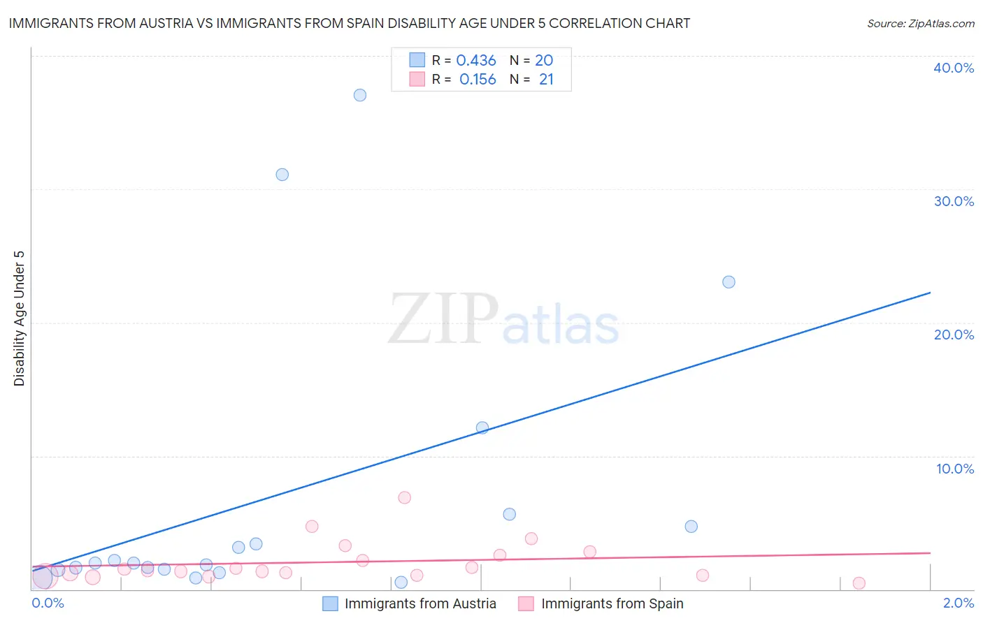 Immigrants from Austria vs Immigrants from Spain Disability Age Under 5