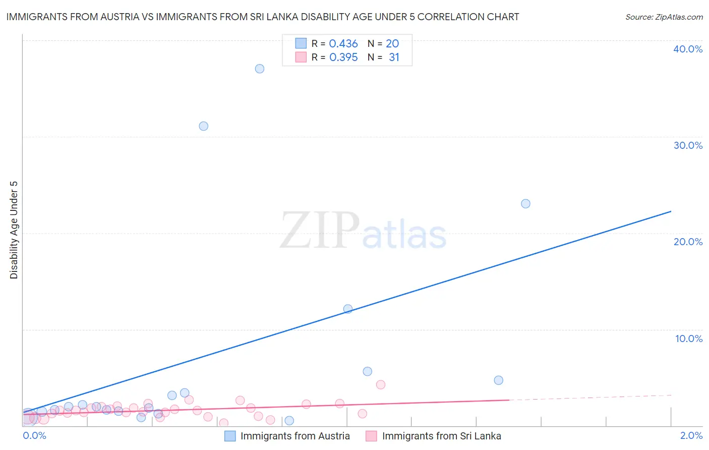 Immigrants from Austria vs Immigrants from Sri Lanka Disability Age Under 5
