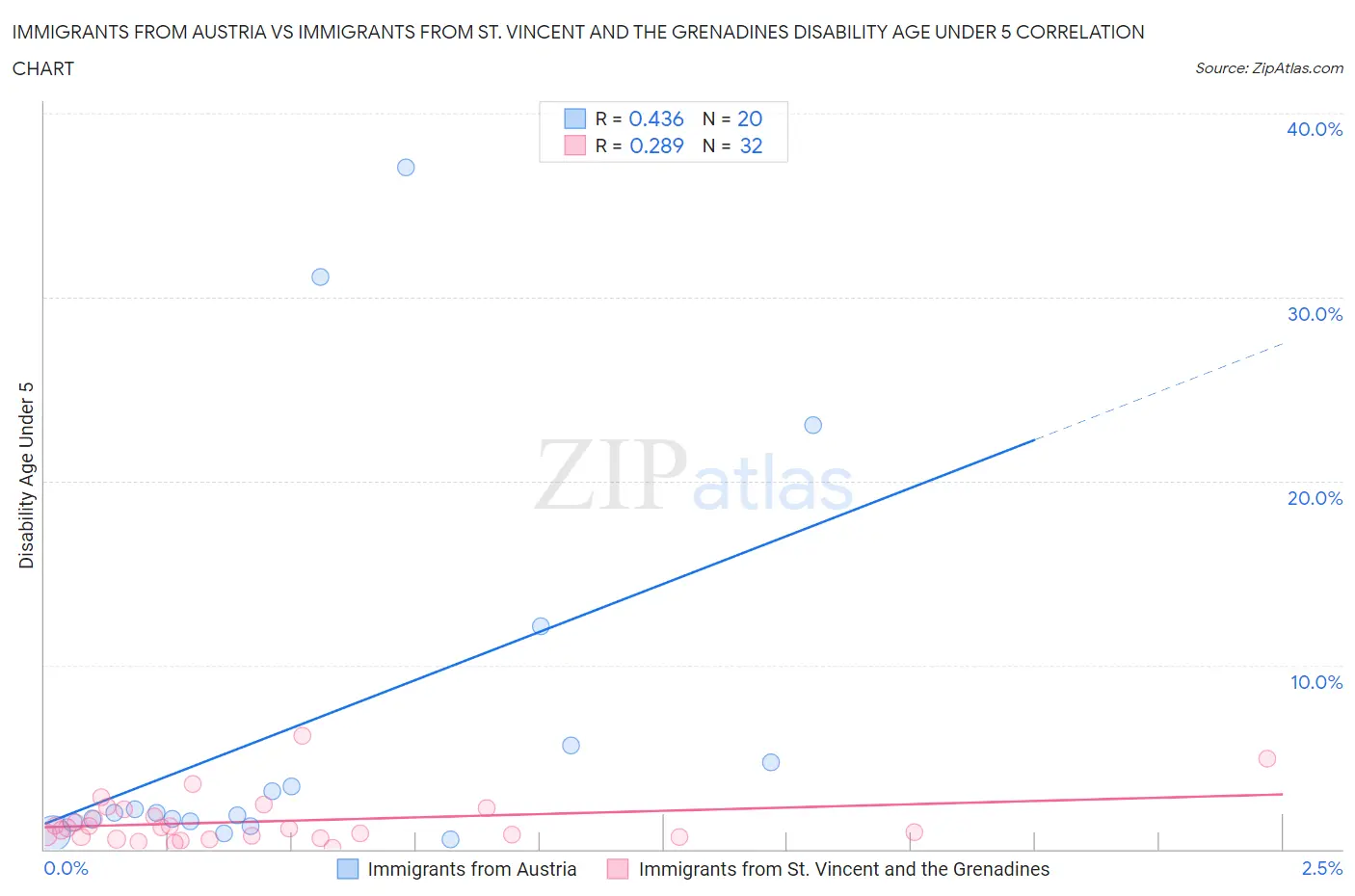 Immigrants from Austria vs Immigrants from St. Vincent and the Grenadines Disability Age Under 5
