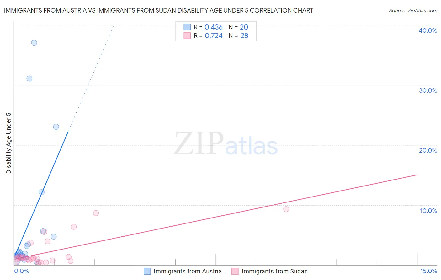Immigrants from Austria vs Immigrants from Sudan Disability Age Under 5