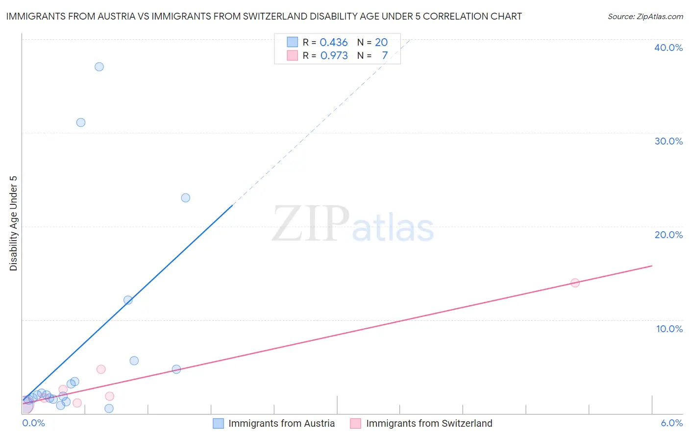 Immigrants from Austria vs Immigrants from Switzerland Disability Age Under 5