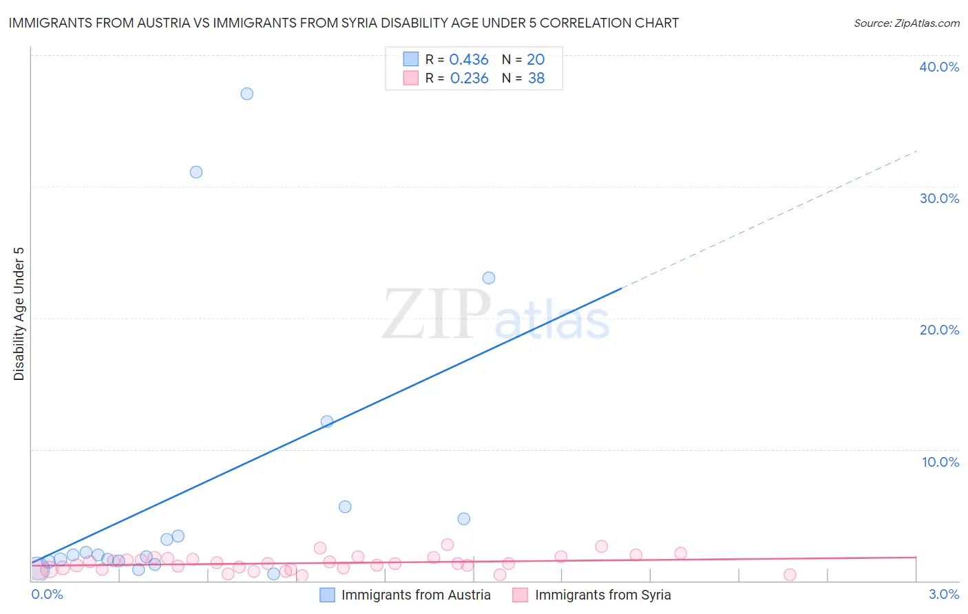 Immigrants from Austria vs Immigrants from Syria Disability Age Under 5