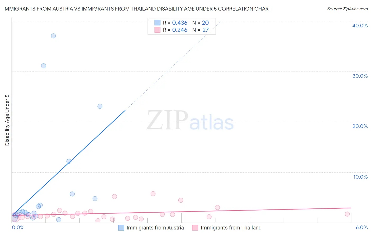 Immigrants from Austria vs Immigrants from Thailand Disability Age Under 5