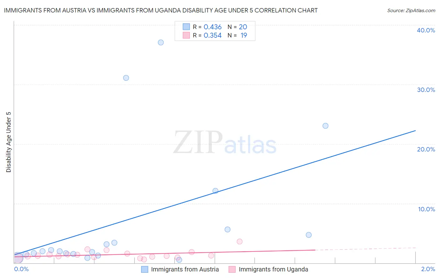 Immigrants from Austria vs Immigrants from Uganda Disability Age Under 5